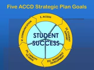 Five ACCD Strategic Plan Goals