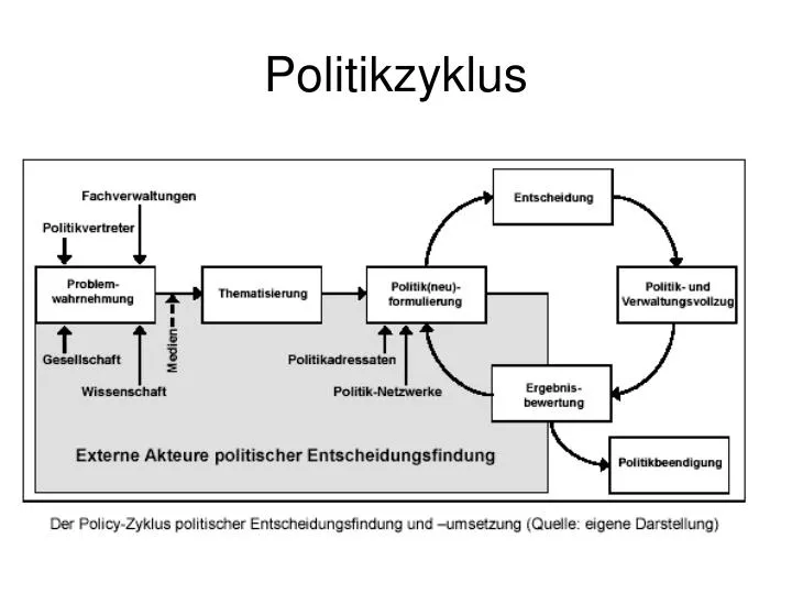 politikzyklus