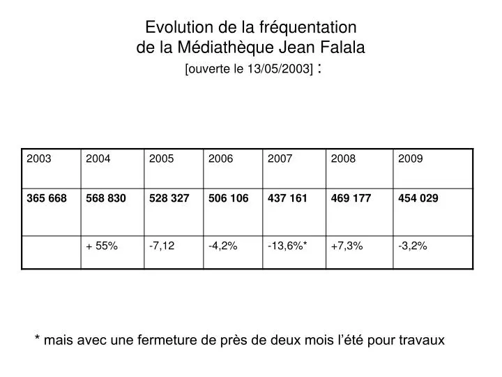 evolution de la fr quentation de la m diath que jean falala ouverte le 13 05 2003