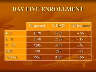 day five enrollment