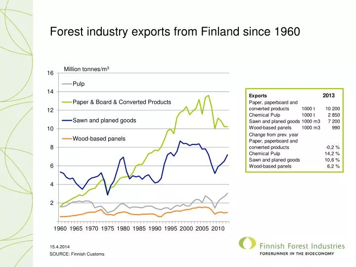 forest industry exports from finland since 1960