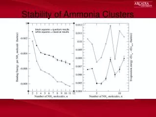 Stability of Ammonia Clusters