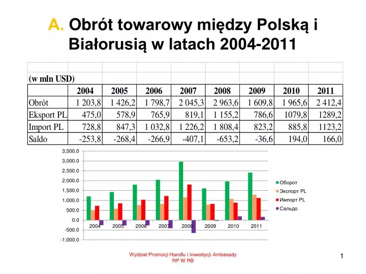 obr t towarowy mi dzy polsk i bia orusi w latach 2004 2011