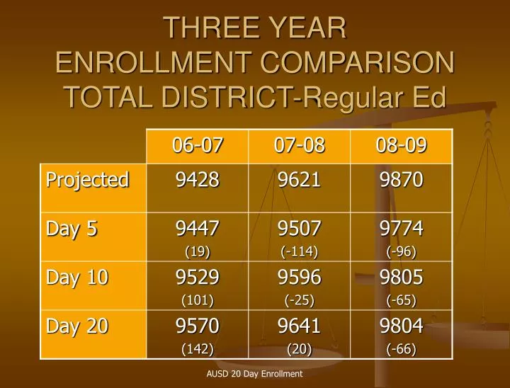 three year enrollment comparison total district regular ed