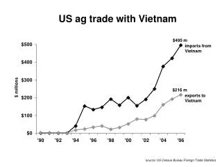 US ag trade with Vietnam