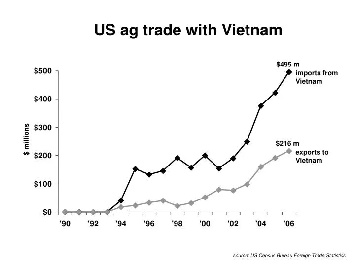 us ag trade with vietnam