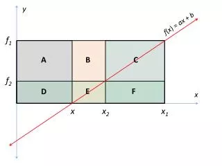 f ( x ) = ax + b