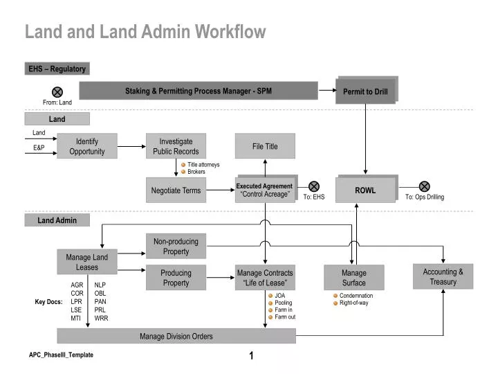 land and land admin workflow