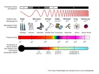 X-rays are electromagnetic waves (like light) and have a wavelength about the size of atoms.