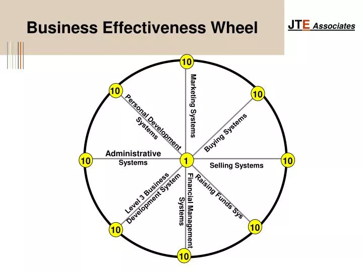 business effectiveness wheel