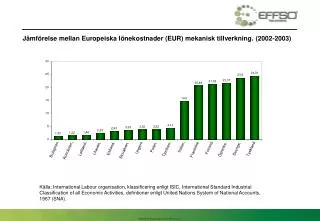 j mf relse mellan europeiska l nekostnader eur mekanisk tillverkning 2002 2003