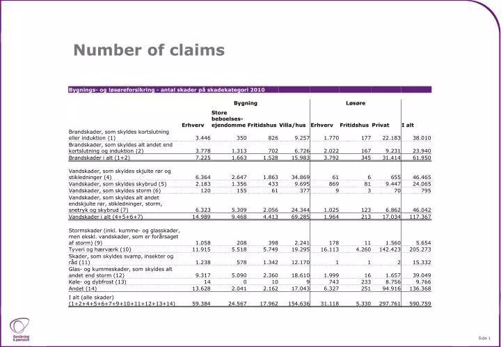 number of claims