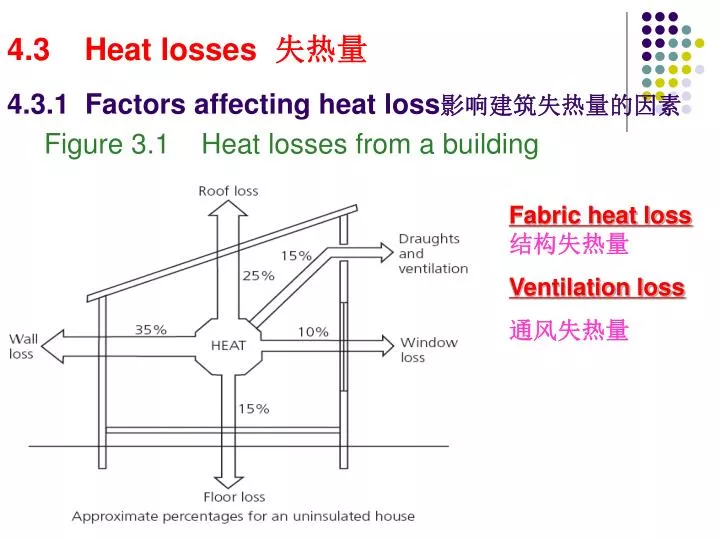 4 3 heat losses