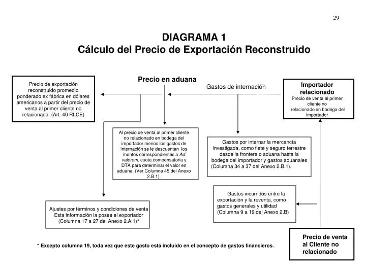 diagrama 1 c lculo del precio de exportaci n reconstruido