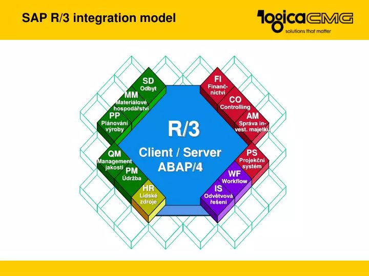 sap r 3 integration model