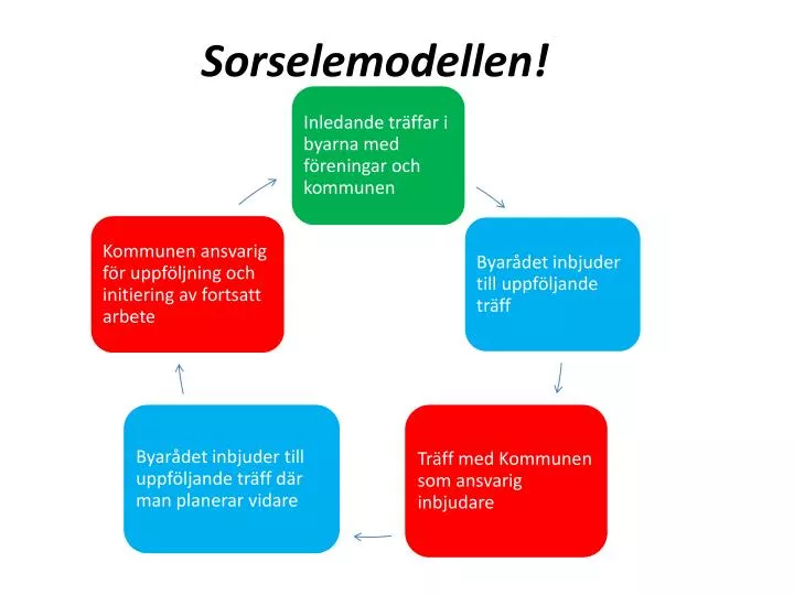 sorselemodellen