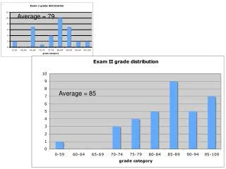 Average = 79