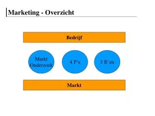 marketing overzicht