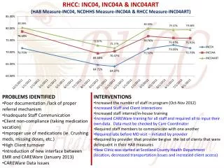 RHCC: INC04, INC04A &amp; INC04ART (HAB Measure-INC04, NCDHHS Measure-INC04A &amp; RHCC Measure-INC04ART)