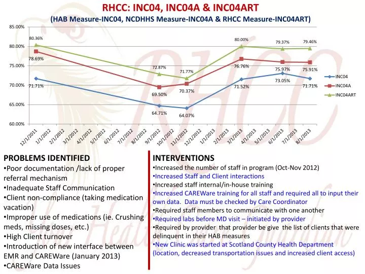 rhcc inc04 inc04a inc04art hab measure inc04 ncdhhs measure inc04a rhcc measure inc04art