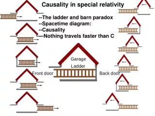 Causality in special relativity --The ladder and barn paradox --Spacetime diagram: --Causality