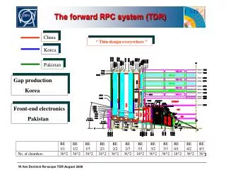 The forward RPC system (TDR)