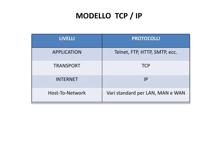 modello tcp ip