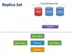 Replica Set - slide 1