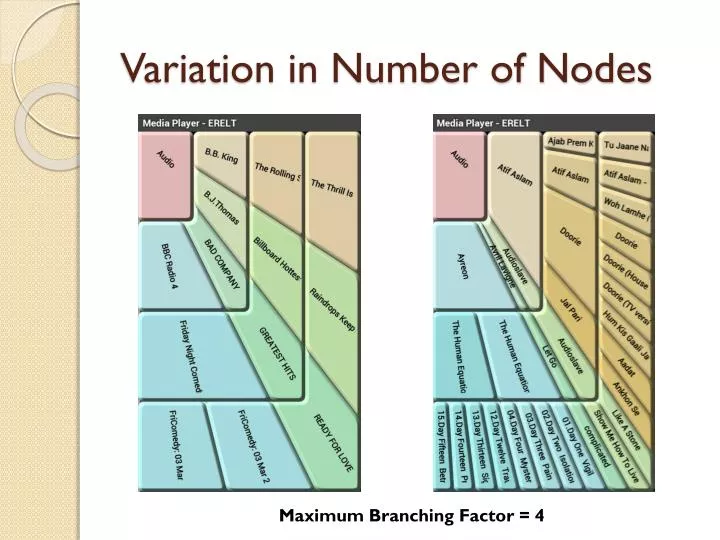 variation in number of nodes