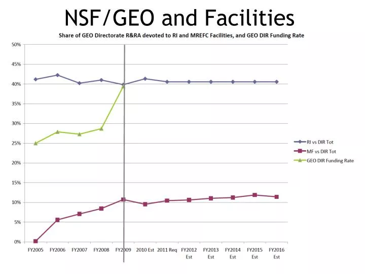 nsf geo and facilities