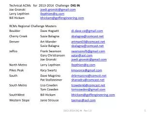 Technical ACMs for 2013-2014 Challenge DIG IN Joe Gronski	 joedi.gronski@gmail