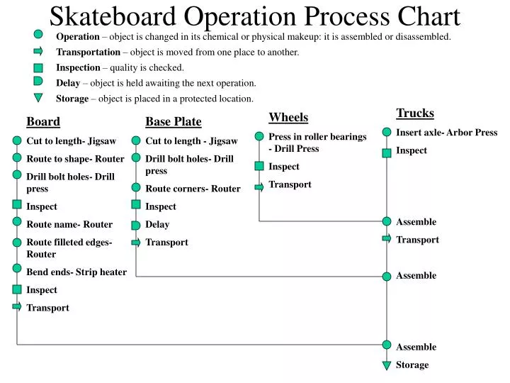 skateboard operation process chart