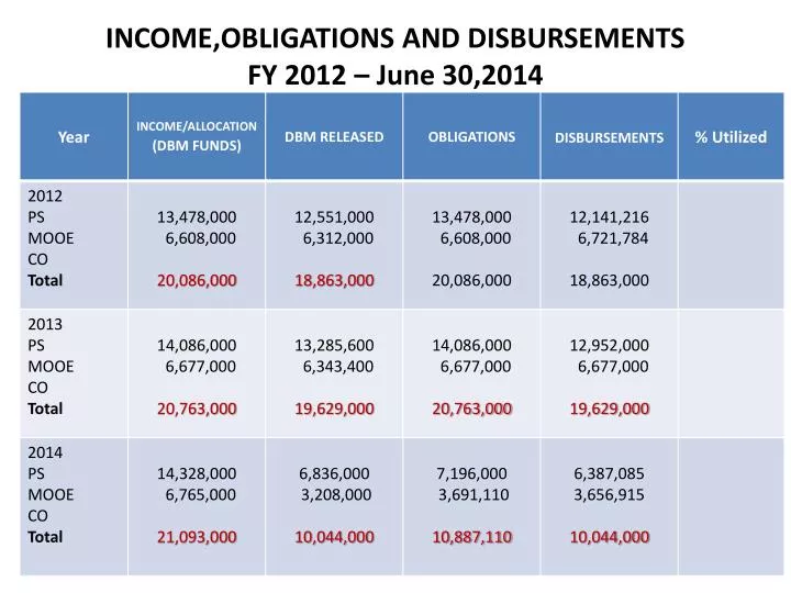 income obligations and disbursements fy 2012 june 30 2014