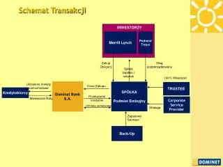schemat transakcji