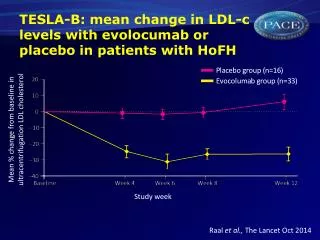 TESLA-B: mean change in LDL-c levels with evolocumab or placebo in patients with HoFH
