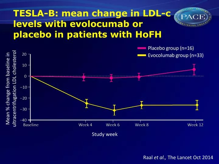 tesla b mean change in ldl c levels with evolocumab or placebo in patients with hofh
