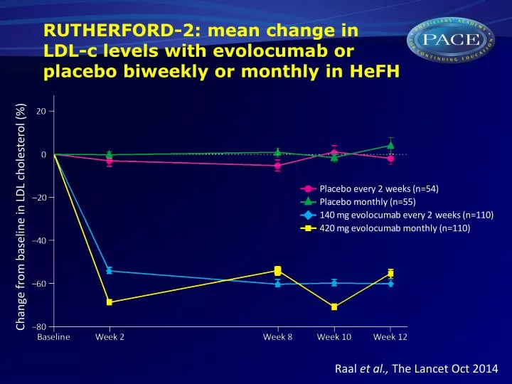 rutherford 2 mean change in ldl c levels with evolocumab or placebo biweekly or monthly in hefh