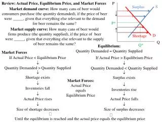 Review: Actual Price, Equilibrium Price, and Market Forces