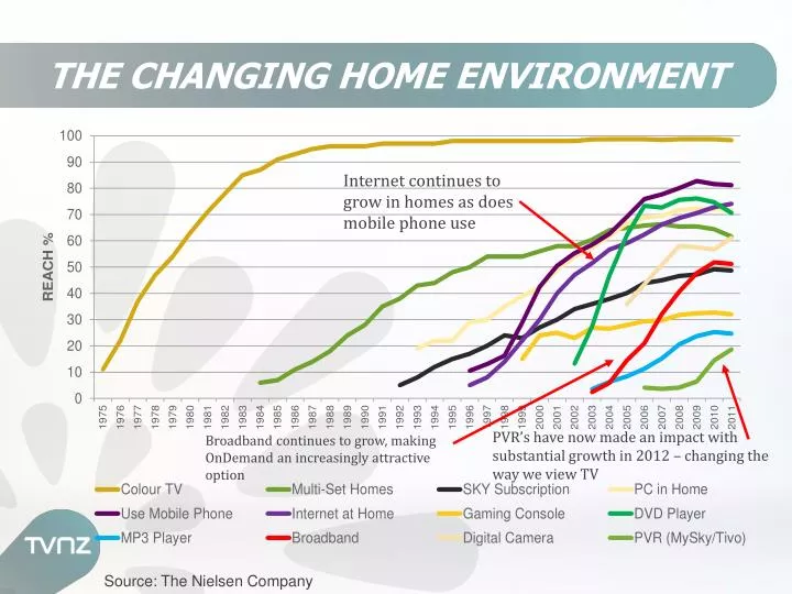 the changing home environment