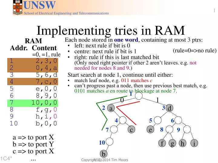 implementing tries in ram
