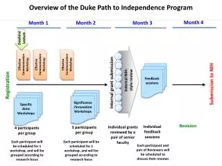 Overview of the Duke Path to Independence Program