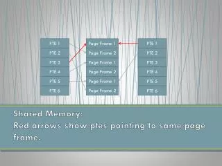 Shared Memory: Red arrows show ptes pointing to same page frame.