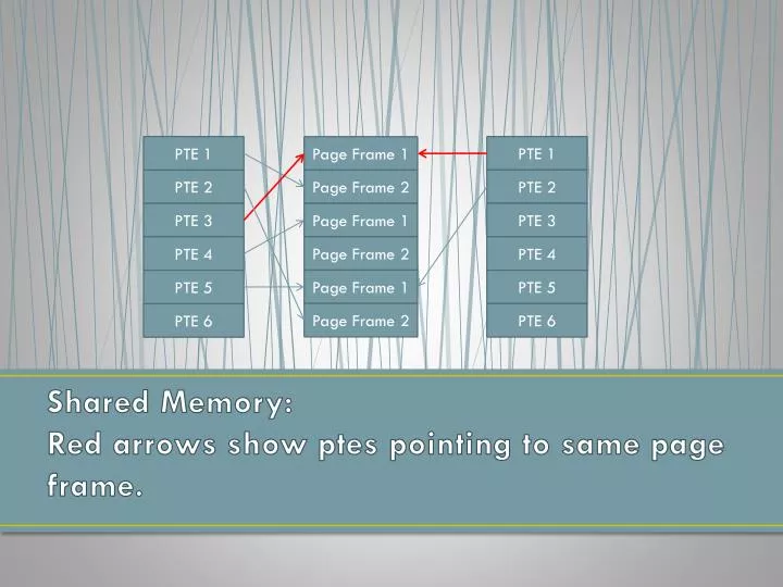 shared memory red arrows show ptes pointing to same page frame