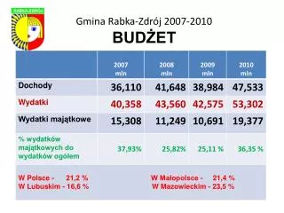 gmina rabka zdr j 2007 2010 bud et