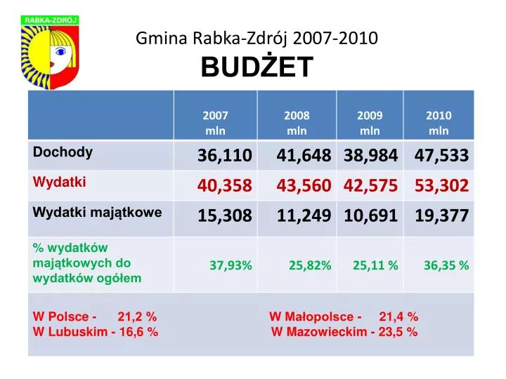 gmina rabka zdr j 2007 2010 bud et