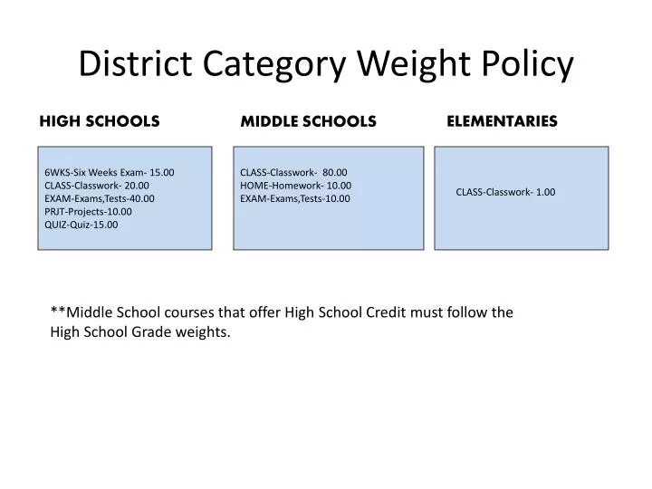 district category weight policy