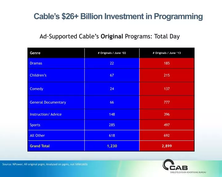 cable s 26 billion investment in programming