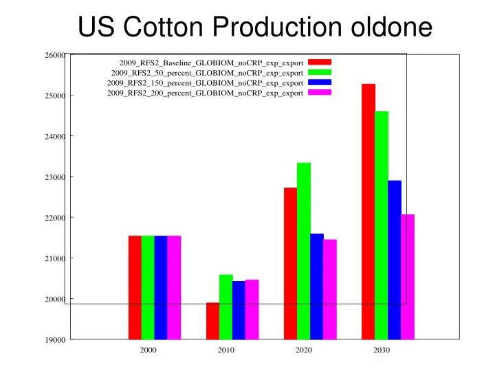 us cotton production oldone