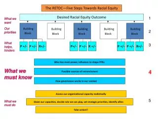 Desired Racial Equity Outcome