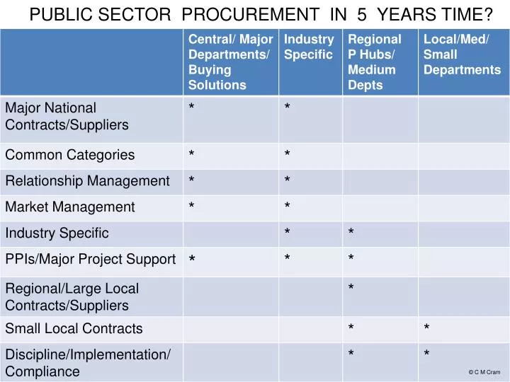 public sector procurement in 5 years time
